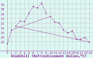 Courbe du refroidissement olien pour Kanchanaburi