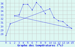 Courbe de tempratures pour Narathiwat