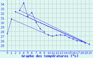 Courbe de tempratures pour Dum In Mirrie Aws