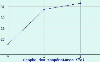 Courbe de tempratures pour Huai Pong