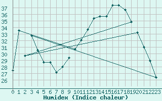 Courbe de l'humidex pour Troyes (10)