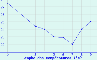 Courbe de tempratures pour Linguere