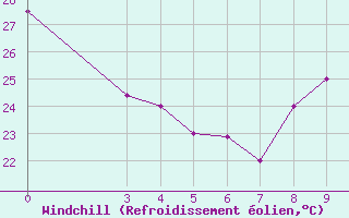 Courbe du refroidissement olien pour Linguere