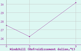 Courbe du refroidissement olien pour Koforidua