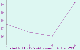 Courbe du refroidissement olien pour Sefwi Bekwai