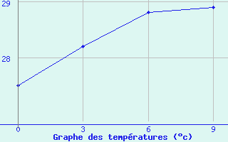 Courbe de tempratures pour Itbayat