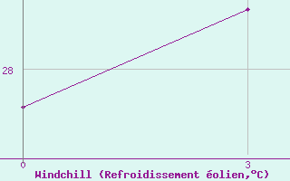 Courbe du refroidissement olien pour Galle