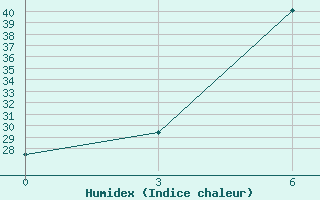 Courbe de l'humidex pour Safi-Abad Dezful