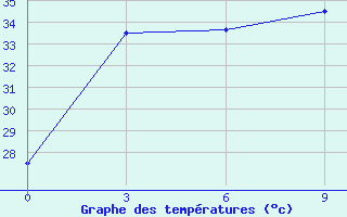 Courbe de tempratures pour Kutubdia