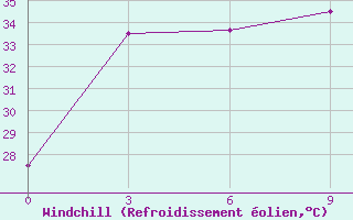 Courbe du refroidissement olien pour Kutubdia