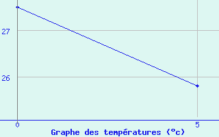 Courbe de tempratures pour Gaya