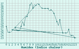 Courbe de l'humidex pour Samara