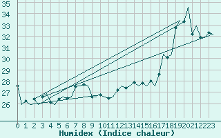 Courbe de l'humidex pour Platform P11-b Sea