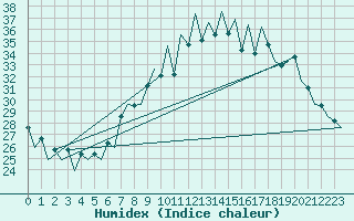 Courbe de l'humidex pour Lugano (Sw)