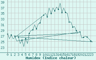 Courbe de l'humidex pour Lugano (Sw)