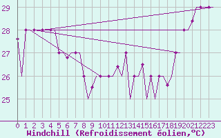 Courbe du refroidissement olien pour Hihifo Ile Wallis