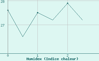 Courbe de l'humidex pour Djerba Mellita