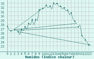 Courbe de l'humidex pour Lodz