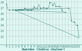 Courbe de l'humidex pour Gnes (It)