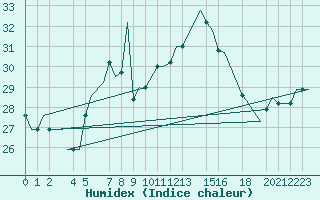 Courbe de l'humidex pour Djerba Mellita