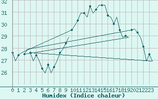 Courbe de l'humidex pour Rota