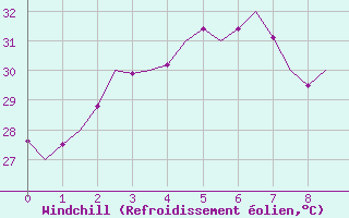 Courbe du refroidissement olien pour Hong Kong Inter-National Airport
