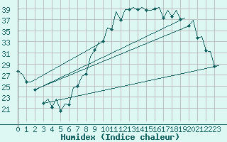 Courbe de l'humidex pour Madrid / Barajas (Esp)