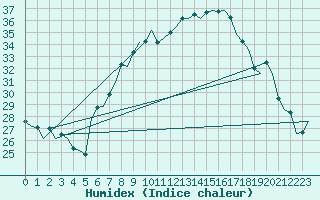 Courbe de l'humidex pour Beograd / Surcin