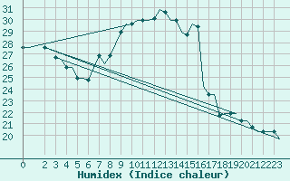 Courbe de l'humidex pour Venezia / Tessera