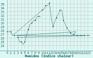 Courbe de l'humidex pour Ronchi Dei Legionari