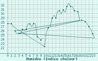 Courbe de l'humidex pour Torino / Caselle