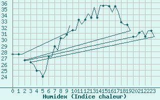 Courbe de l'humidex pour Treviso / S. Angelo