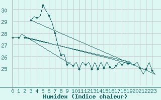 Courbe de l'humidex pour Platform L9-ff-1 Sea