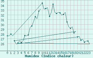 Courbe de l'humidex pour Firenze / Peretola