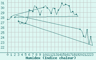 Courbe de l'humidex pour Reus (Esp)