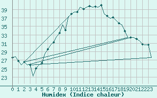 Courbe de l'humidex pour Nis