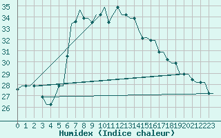 Courbe de l'humidex pour Larnaca Airport