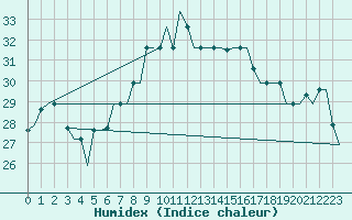 Courbe de l'humidex pour Brindisi