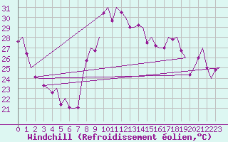 Courbe du refroidissement olien pour Madrid / Barajas (Esp)