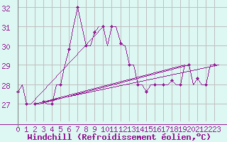 Courbe du refroidissement olien pour Dzaoudzi / Pamanzi Mayotte