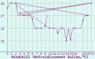 Courbe du refroidissement olien pour Hihifo Ile Wallis
