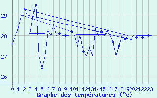 Courbe de tempratures pour Cocos Island Airport