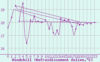 Courbe du refroidissement olien pour Cocos Island Airport