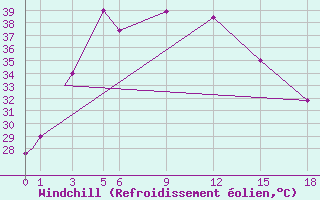 Courbe du refroidissement olien pour Gorakhpur