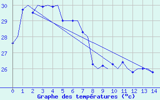 Courbe de tempratures pour Horn Island Aws