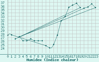 Courbe de l'humidex pour Beaumont / Port Arthur, Southeast Texas Regional Airport