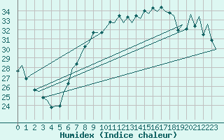 Courbe de l'humidex pour Valencia / Aeropuerto