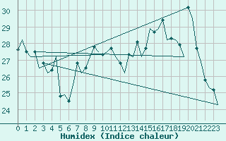 Courbe de l'humidex pour Faro / Aeroporto