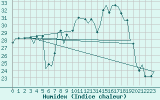 Courbe de l'humidex pour Gnes (It)