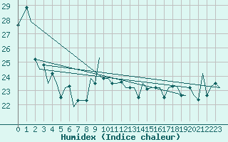 Courbe de l'humidex pour Pisa / S. Giusto